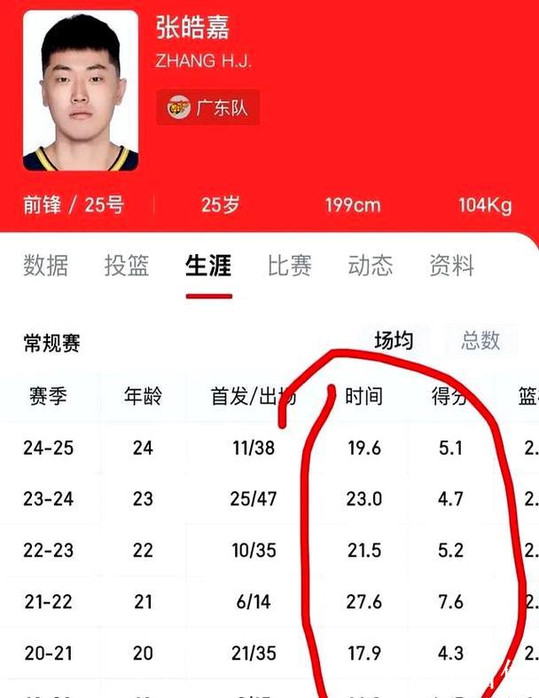 粤军新星崛起：黄明依受重用，杜锋或调整张皓嘉角色？